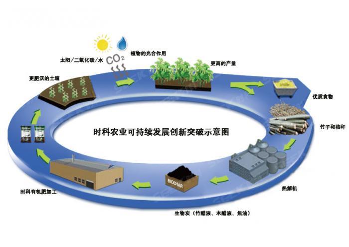 全球领先的生物炭基肥工厂与研发中心落户贵州威宁